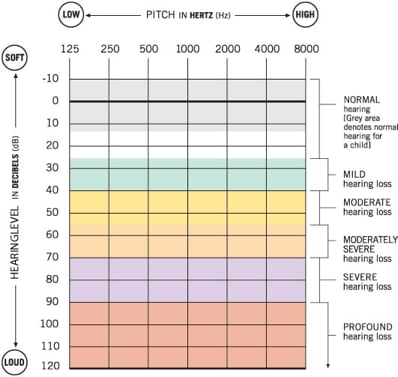 Hearing Chart